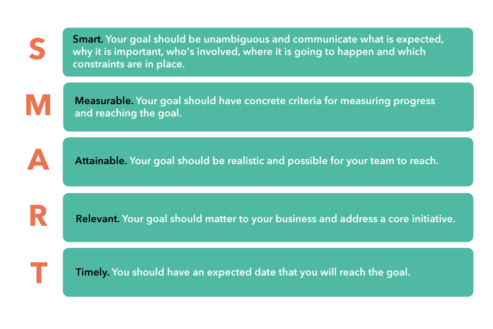 Create SMART Goal for Mission and Vision Statements